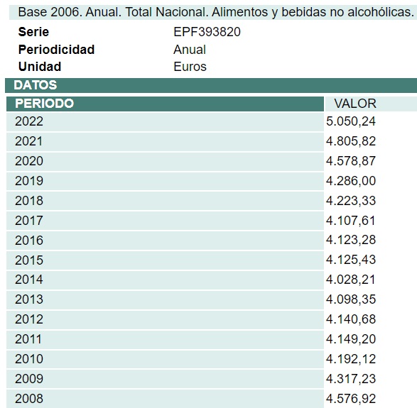 INE Gasto medio por hogar. Alimentos y bedidas no alcohólicas