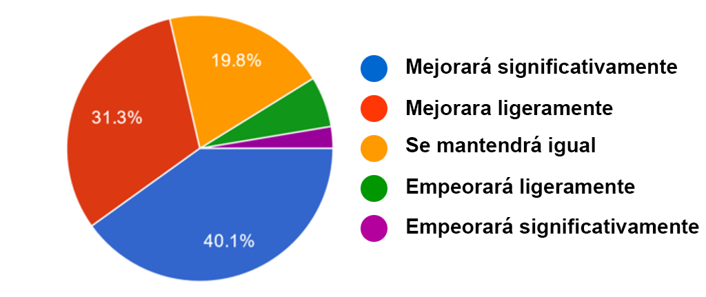 Encuesta sobre el optimismo económico personal en España