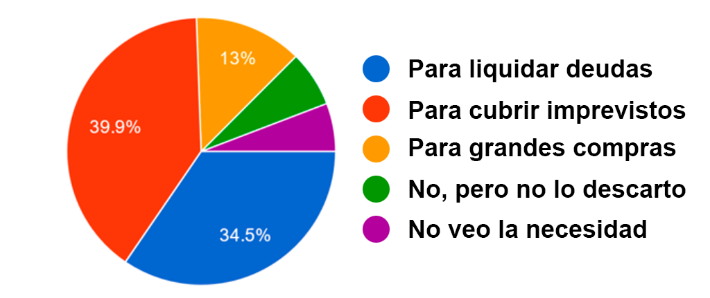 Encuesta sobre préstamos personales en España