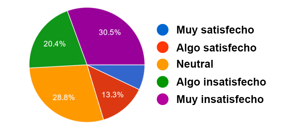 Encuesta sobre la satisfacción con la gestión económica del Gobierno de España