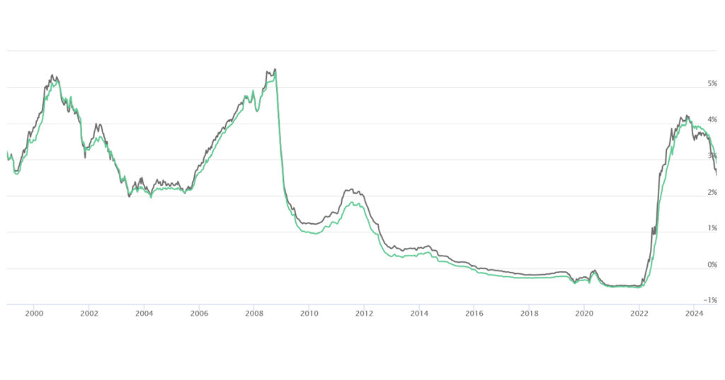 Evolución del euríbor desde 1999, ¿desplome o vuelta a la normalidad?