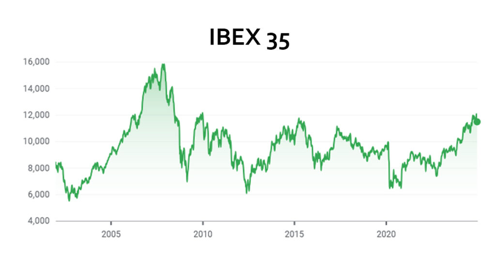 El IBEX 35 es el fondo indexado centrado en la bolsa española.