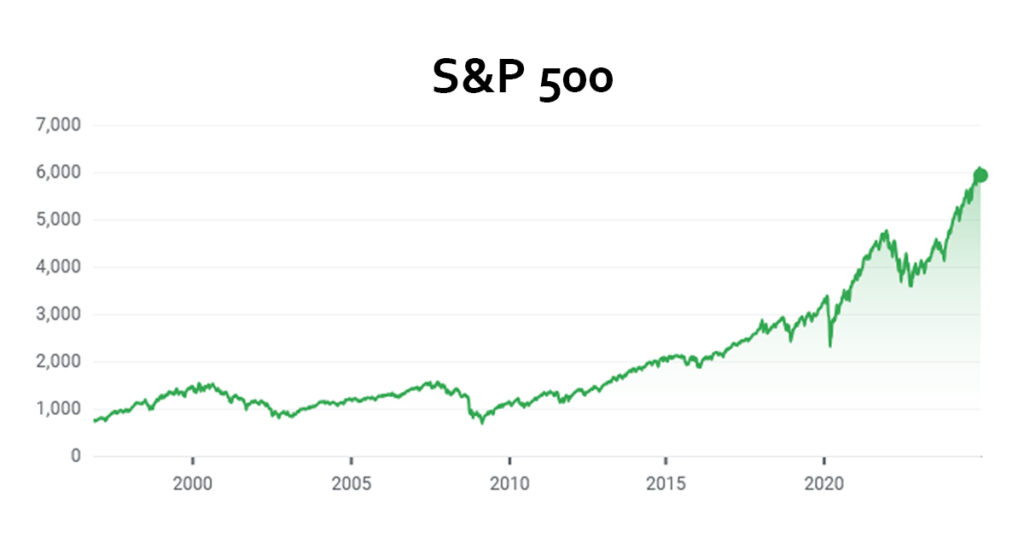 El S&P 500 es uno de los fondos indexados más populares de las últimas décadas.