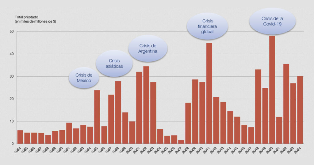 Préstamos del FMI