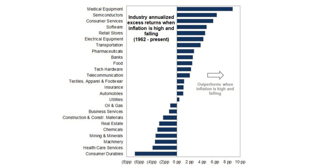 Rentabilidad industrial en etapas de desinflación
