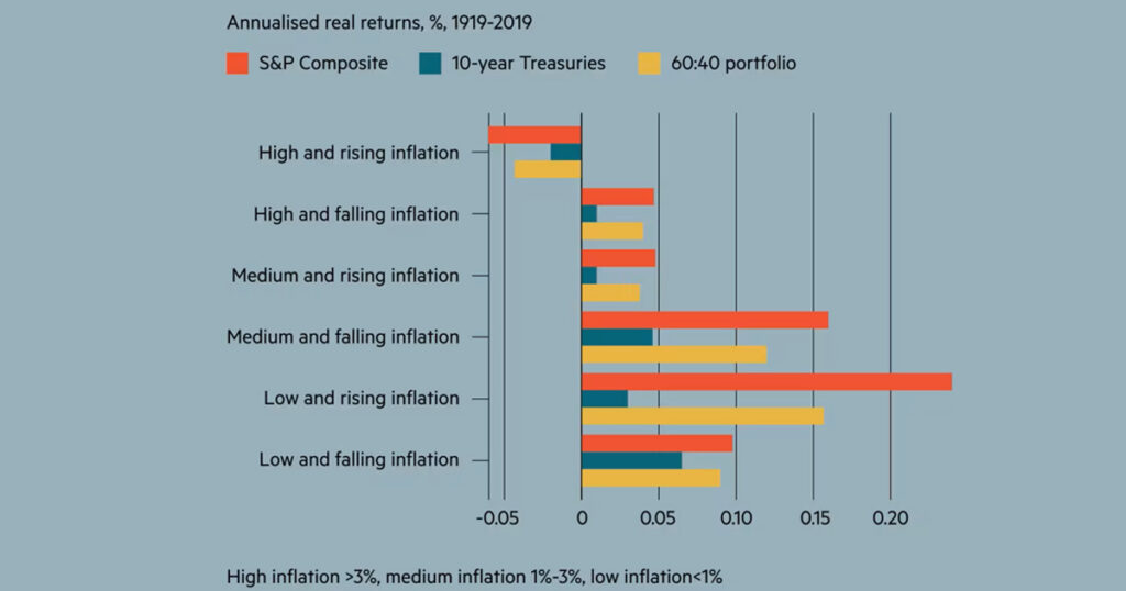 Rentabilidad de inversiones en etapas de desinflación