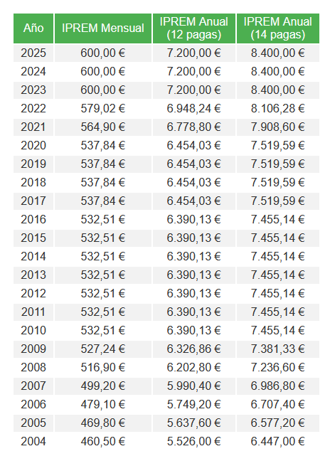 IPREM alquiler social